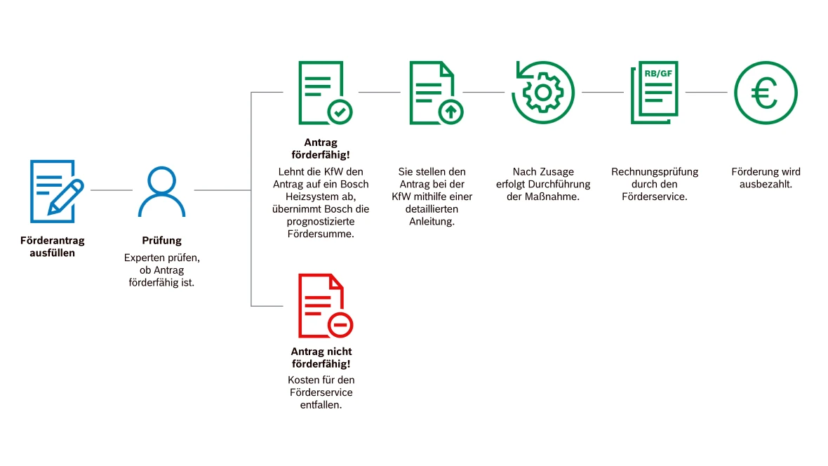 Unser Bosch Förderversprechen