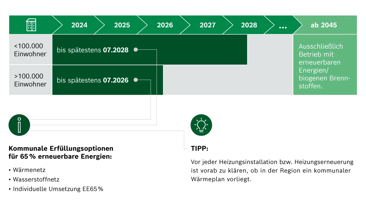 Infografik zur kommunalen Wärmeplanung.