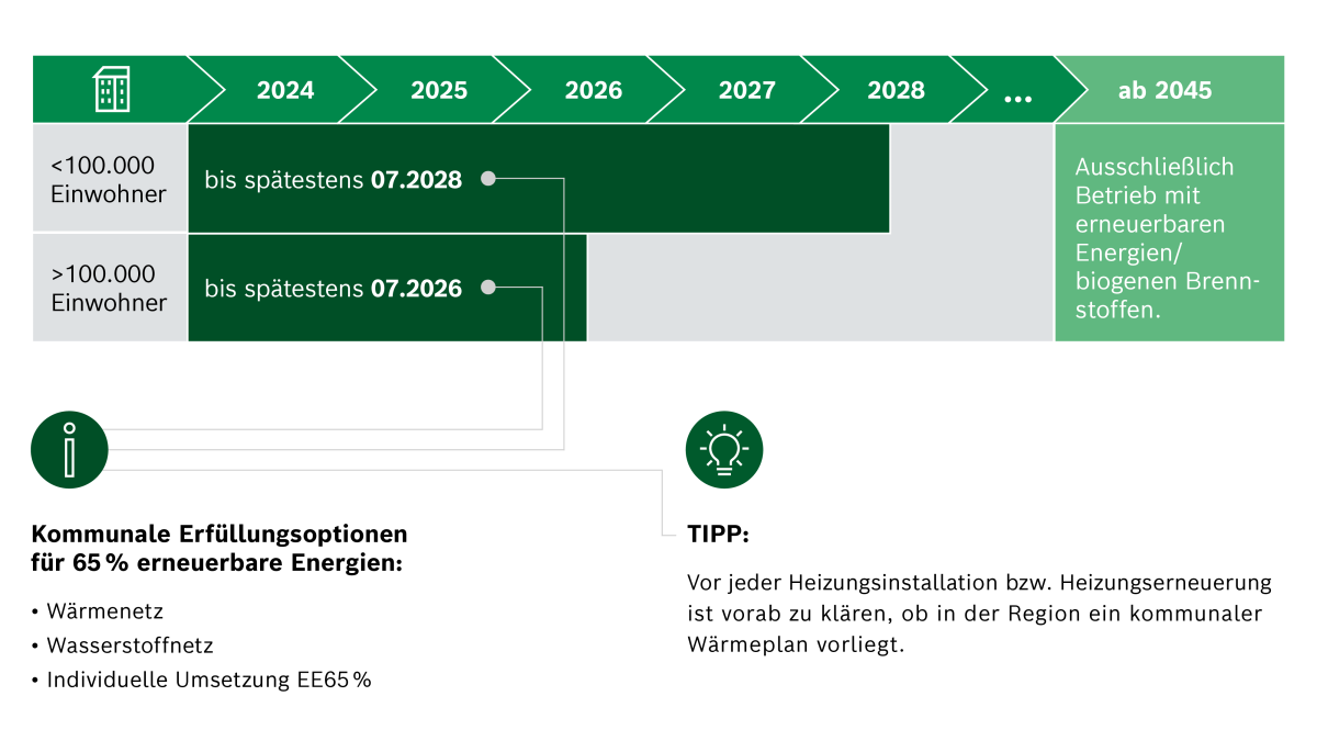 Infografik zur kommunalen Wärmeplanung.