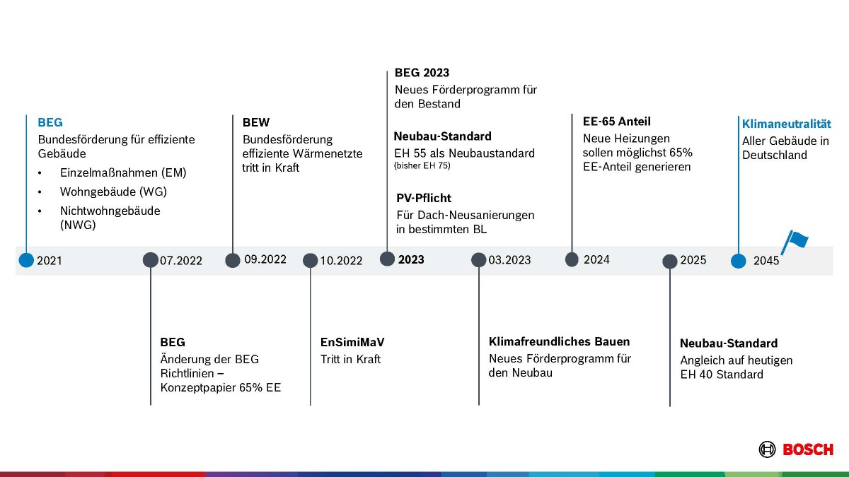 Roadmap BEG 2021 - 2024