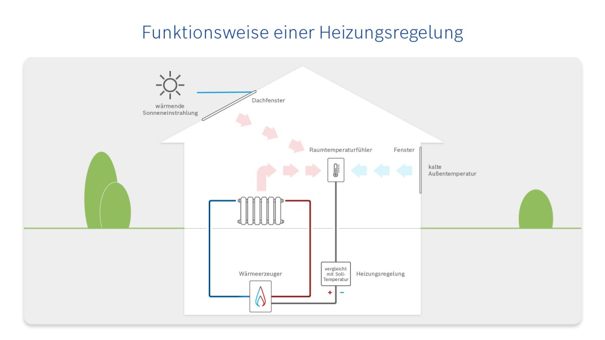 Infografik zum Thema Funktionsweise einer Heizungsregelung