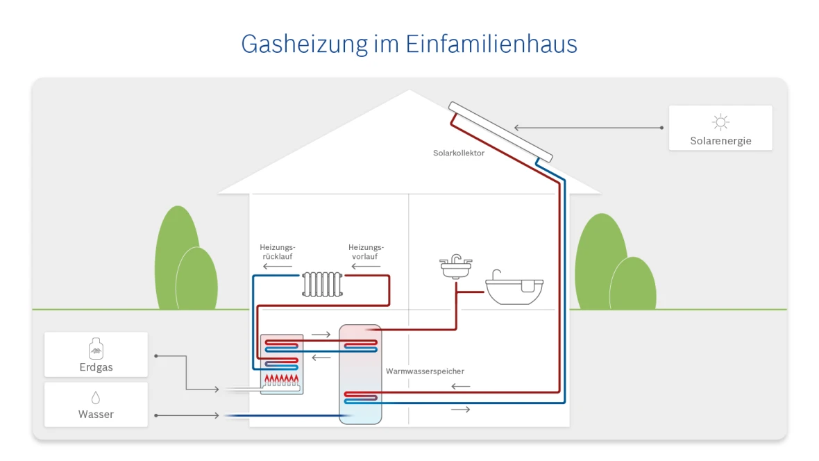 Infografik Gasheizung im Einfamilienhaus
