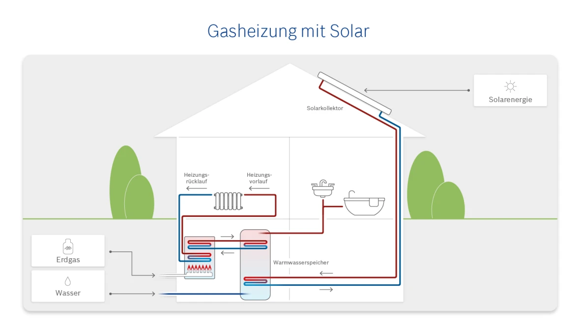 Infografik zur Gasheizung mit Solar