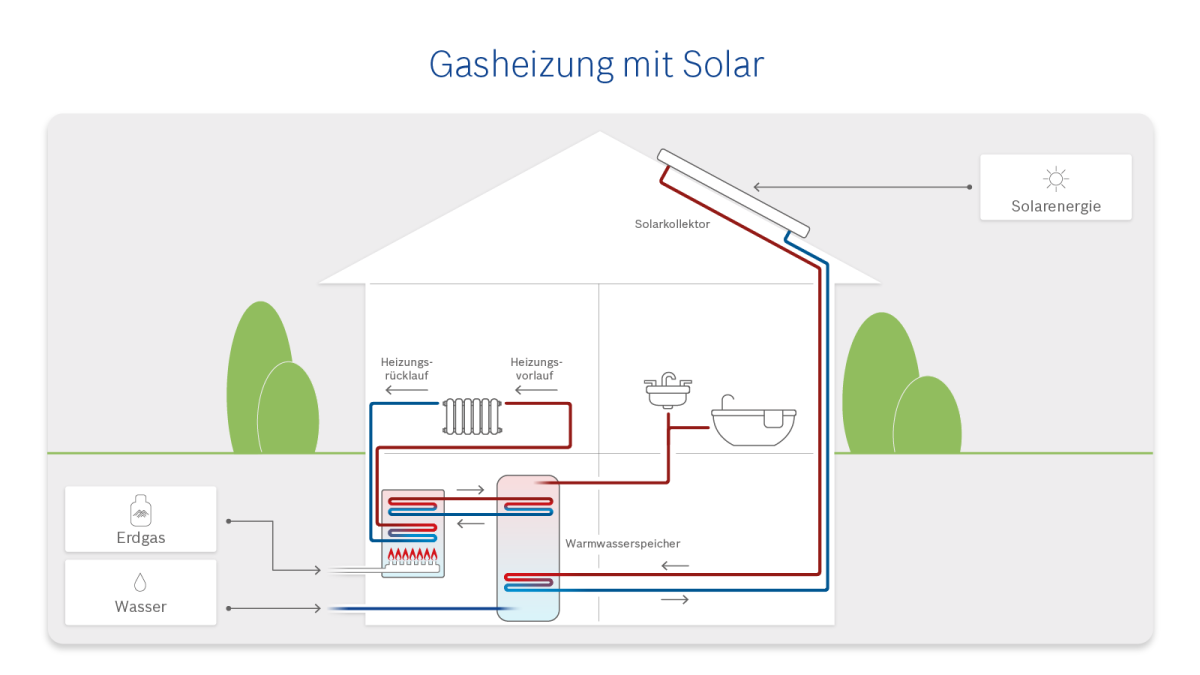 Ölheizung mit Solar: Techniken & Wirtschaftlichkeit