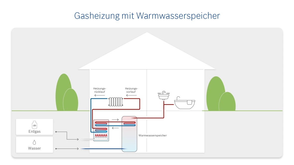 Infografik zur Funktion Gasheizung mit Warmwasserspeicher