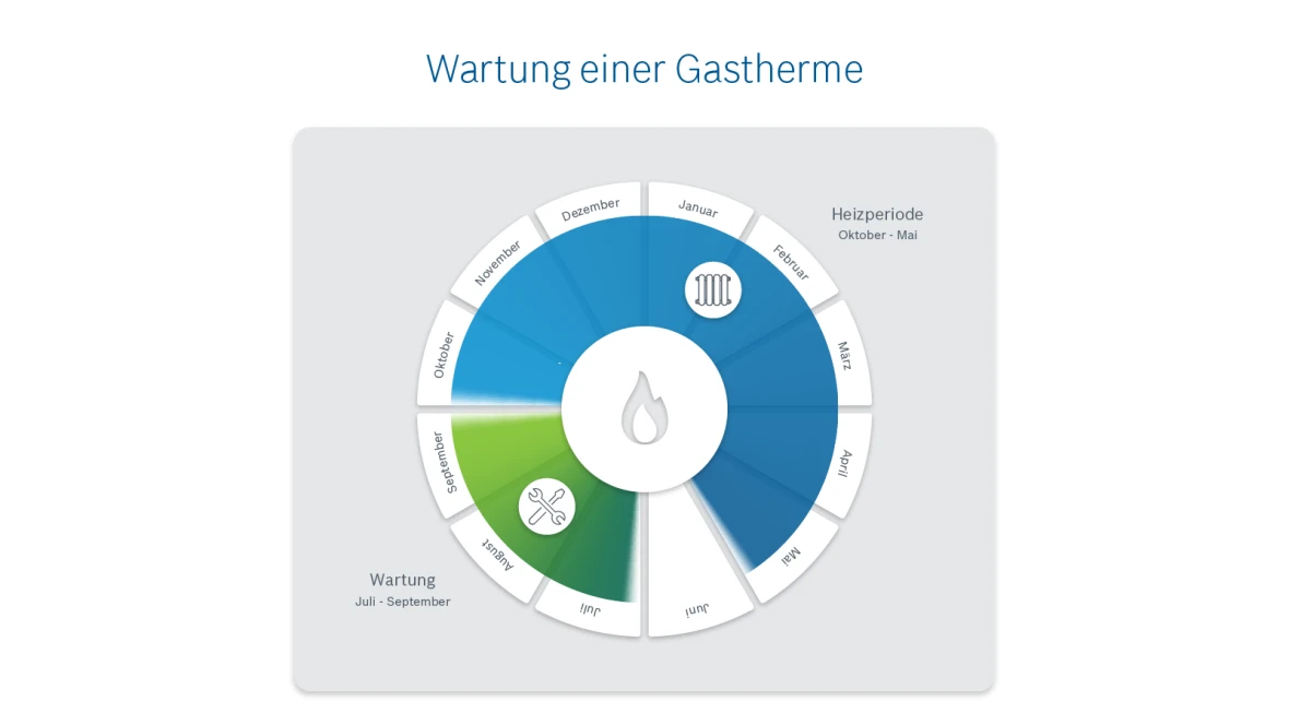 Infografik zur Wartung einer Gastherme.