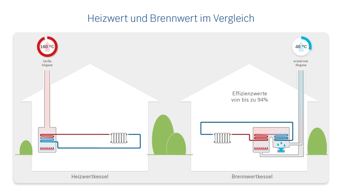 Heizwertkessel und Brennwertkessel im Vergleich