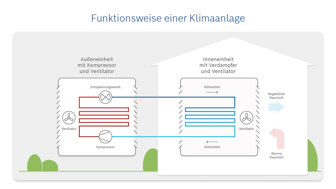 Infografik Funktionsweise einer Klimaanlage