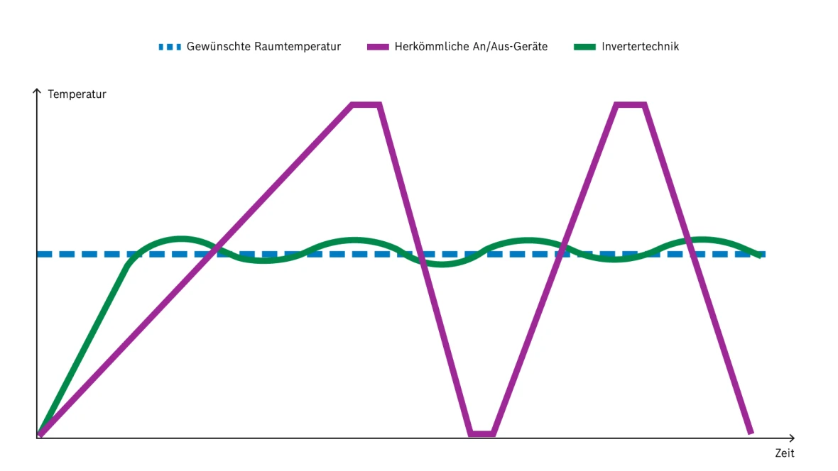 Infografik zur Invertertechnik mit Temperaturen im Verlauf der Zeit