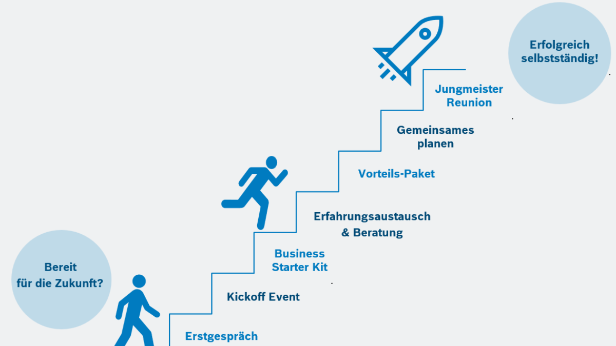 Infografik, die den Ablauf des Jungmeisterprogramms beschreibt. Infografik, die den Ablauf des Jungmeisterprogramms beschreibt.
