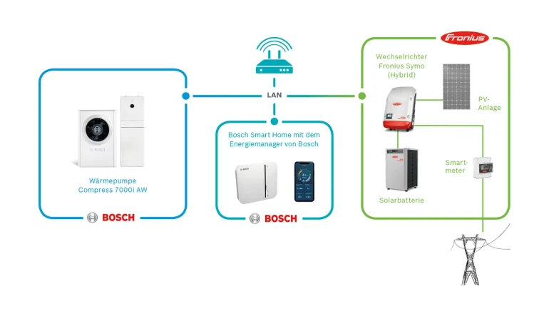 Energiemanagement mit Bosch Produkten