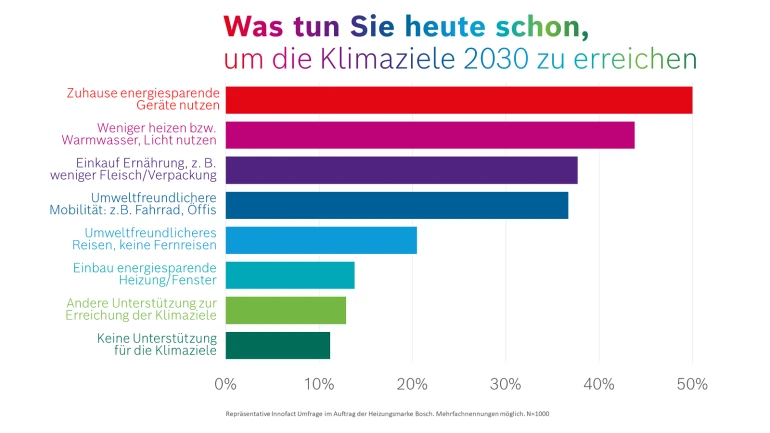 Umfrageergebnisse zum Erreichen der Klimaziele 2030