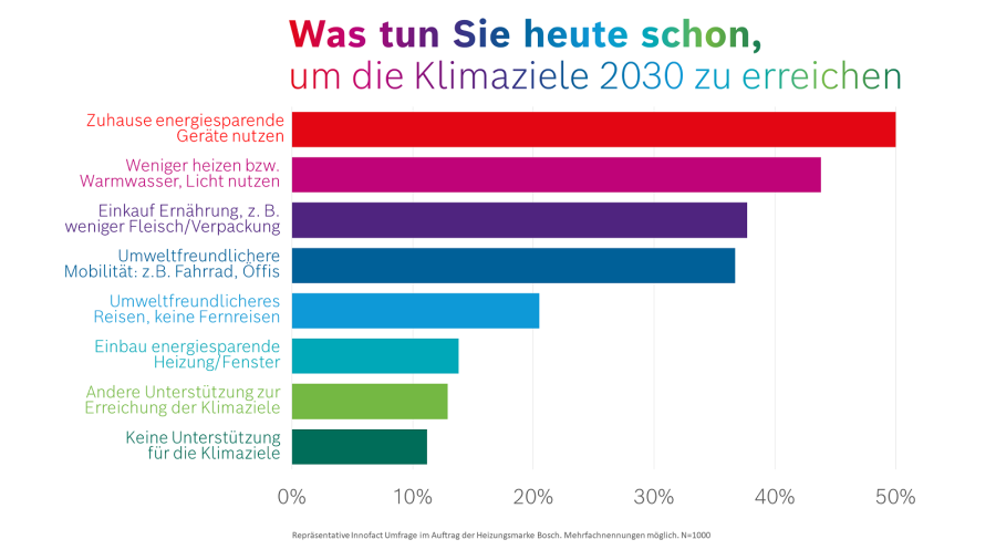 Umfrageergebnisse zum Erreichen der Klimaziele 2030 Umfrageergebnisse zum Erreichen der Klimaziele 2030