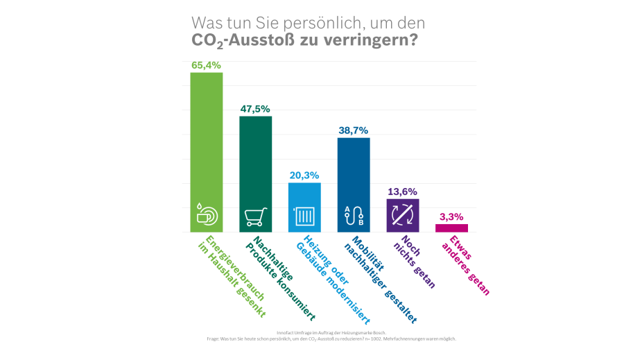 Umfrage Co2 Ausstoß verringern