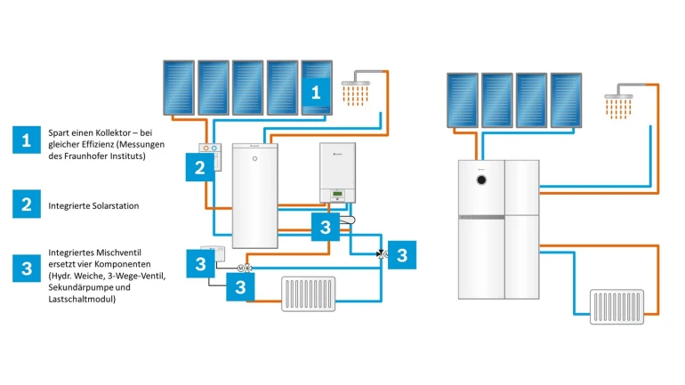 Solare-Heizungsunterstützung