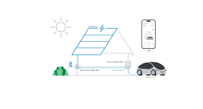 Die Bosch Wallbox Solar und der Bosch Power Meter 5000.
