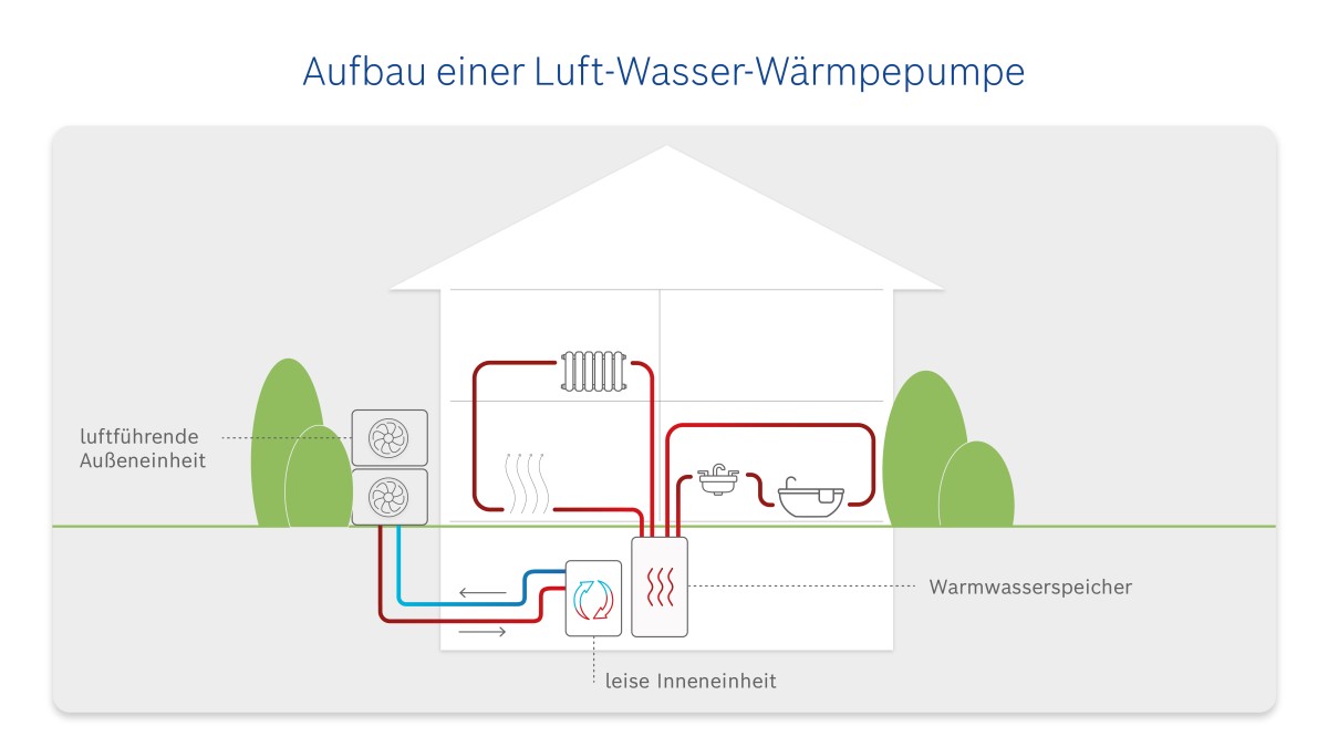 Infografik zum Aufbau einer Luft-Wasser-Wärmepumpe. Infografik zum Aufbau einer Luft-Wasser-Wärmepumpe.