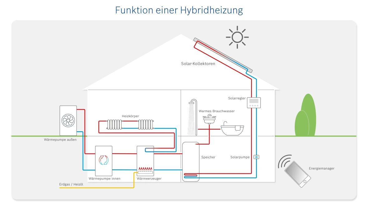 Infografik zur Funktion einer Hybridheizung.