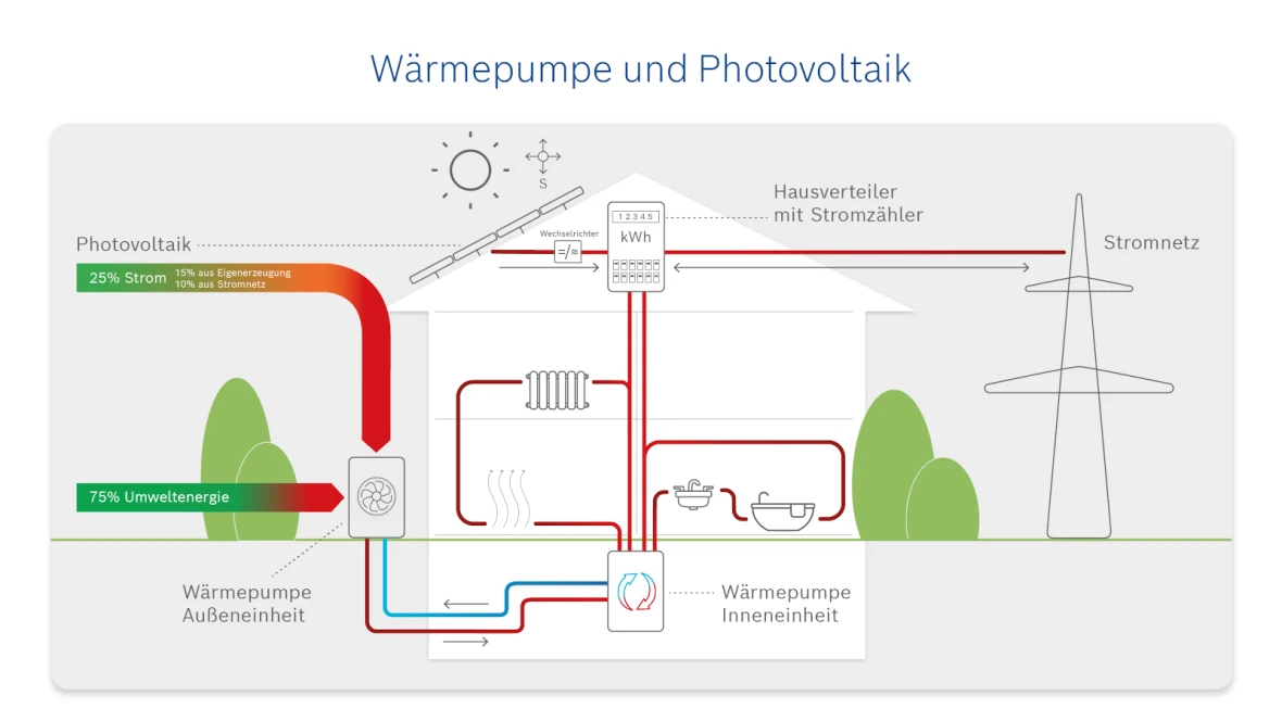 Infografik zur Funktionsweise von Photovoltaik in Kombination mit einer Wärmepumpe.