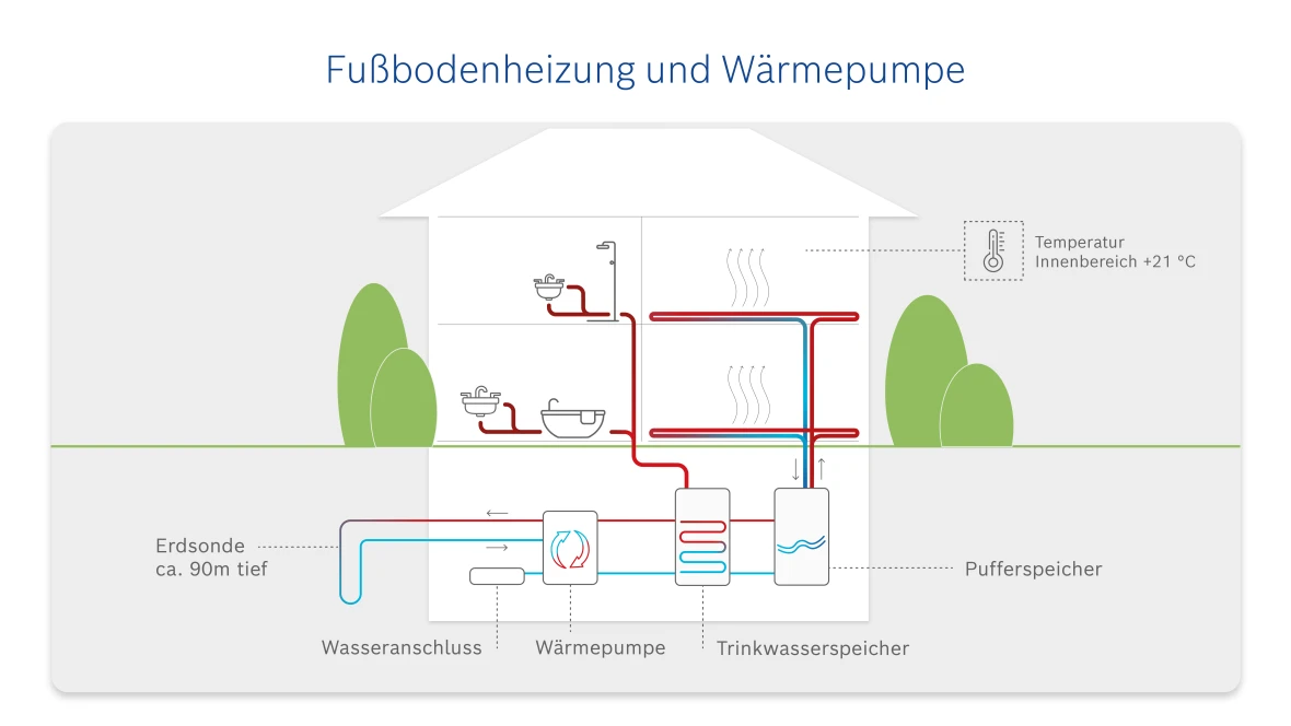 Infografik: Funktionsweise von Fußbodenheizung und Wärmepumpen.