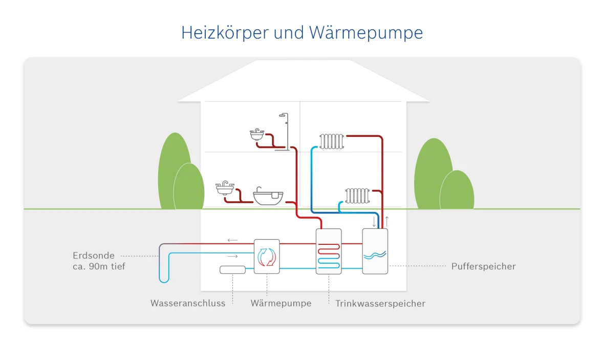 Infografik: Funktionsweise von Heizkörpern und Wärmepumpen.