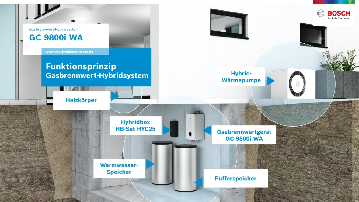 Wie arbeitet eine Hybrid Heizung? Und wie stellt das Gasbrennwert-Hybridsystem die Energie für Heizung und das Warmwasser bereit? Im Video erfahrt ihr, wie das funktioniert.