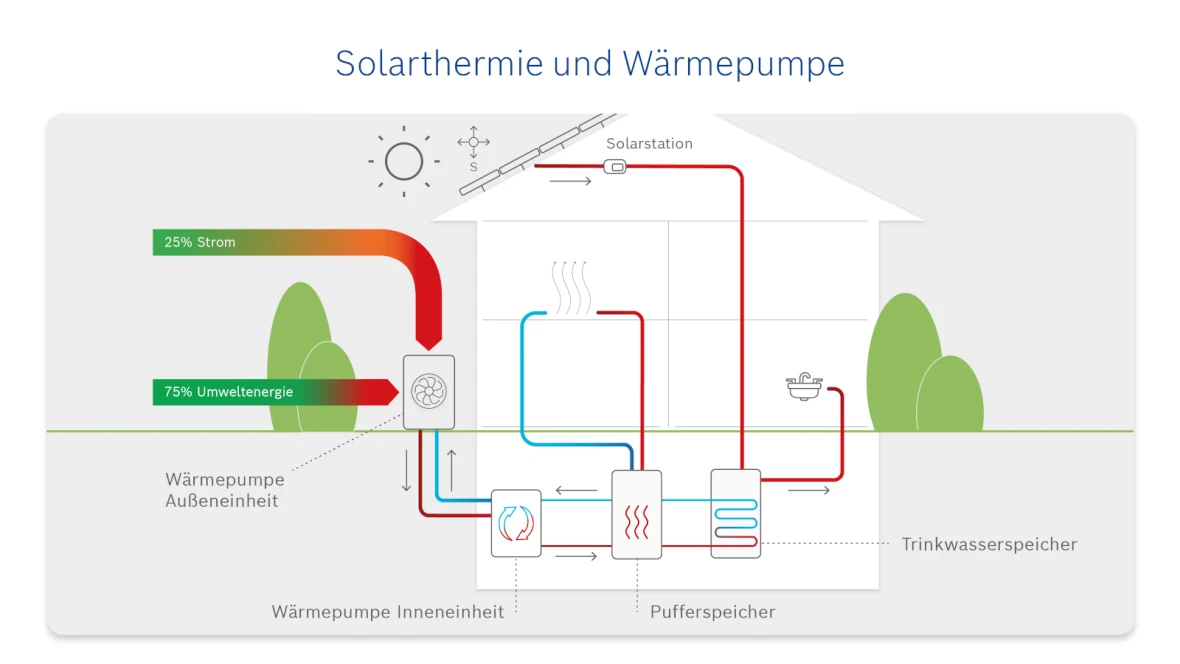 Infografik zur Funktionsweise einer Wärmepumpe mit Solarthermie.