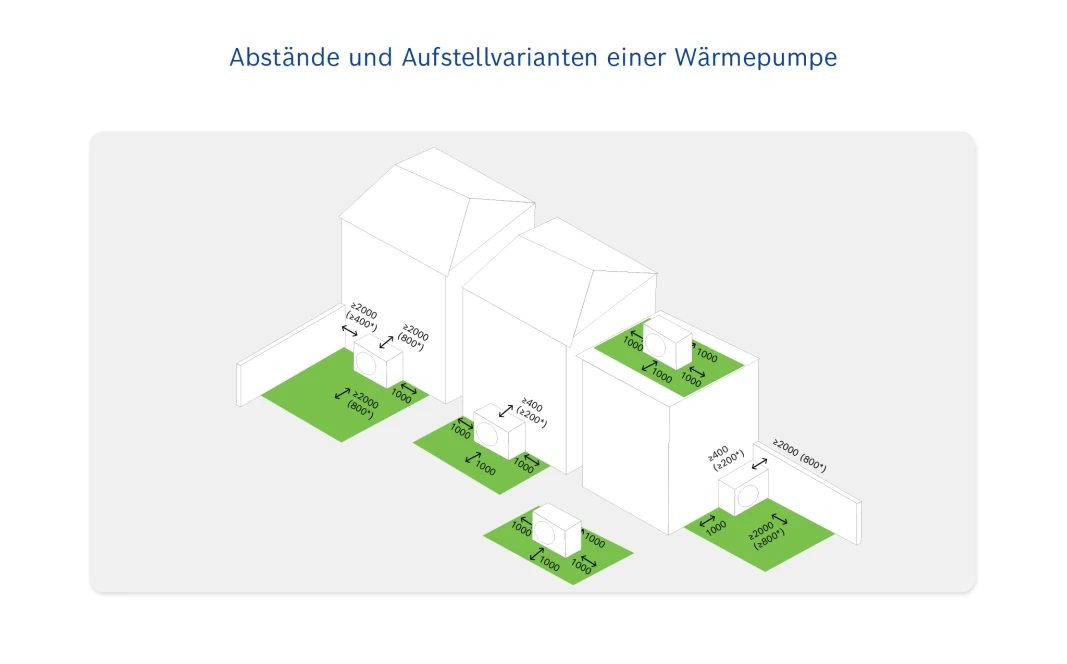 Infografik Abstände und Aufstellvarianten einer Wärmepumpe