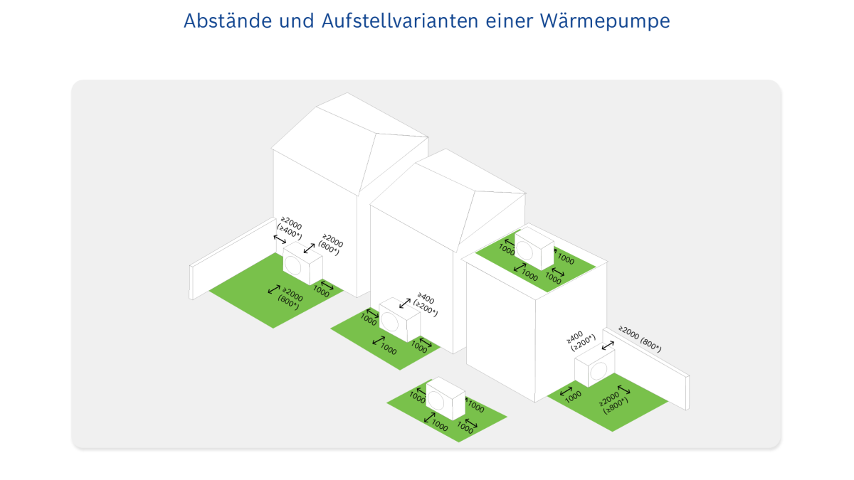 Infografik Abstände und Aufstellvarianten einer Wärmepumpe