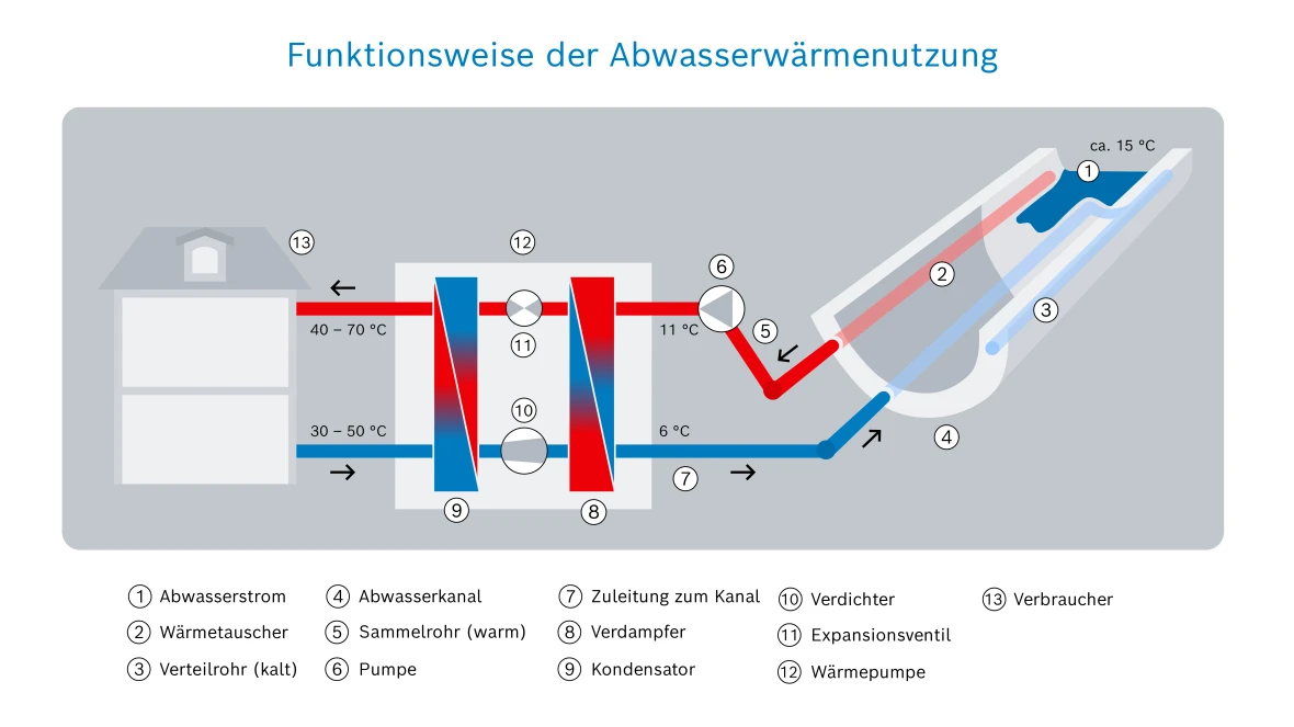 Infografik zur Funktionsweise der Abwasserwärmenutzung
