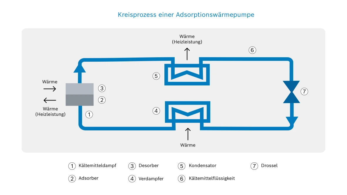 Infografik zur Funktionsweise einer Adsorptionswärmepumpe