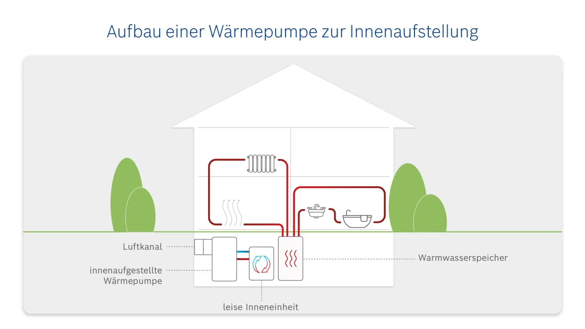 Infografik zum Aufbau einer Wärmepumpe zur Innenaufstellung