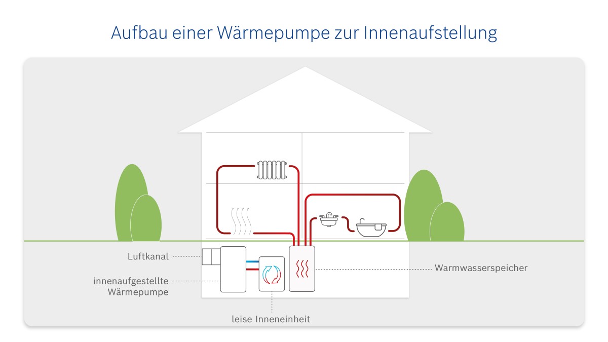Infografik zum Aufbau einer Wärmepumpe zur Innenaufstellung Infografik zum Aufbau einer Wärmepumpe zur Innenaufstellung