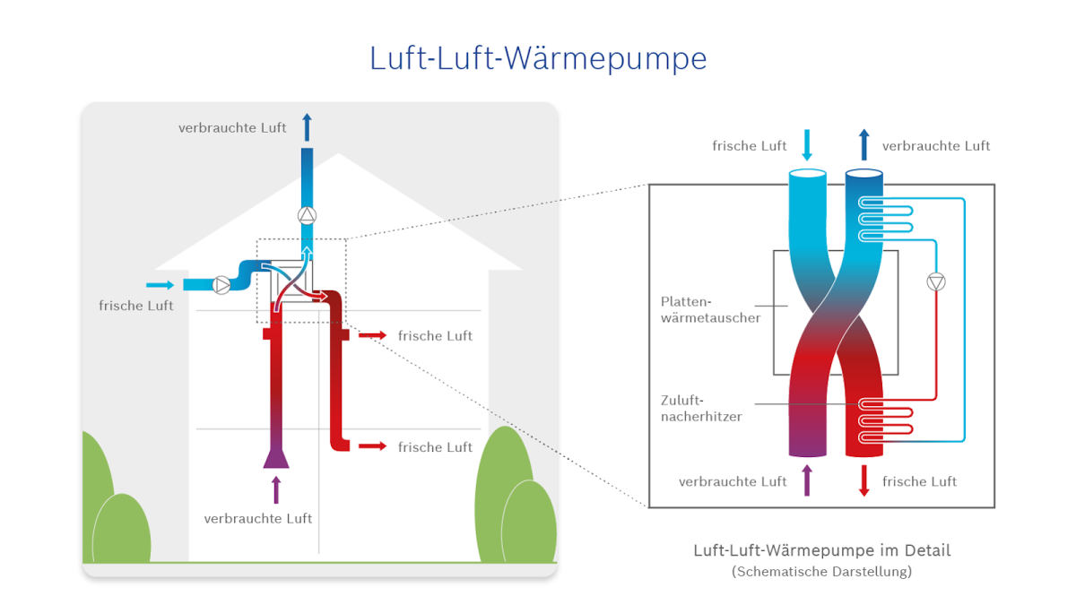 Infografik zum Funktionsprinzip einer Luft-Luft-Wärmepumpe