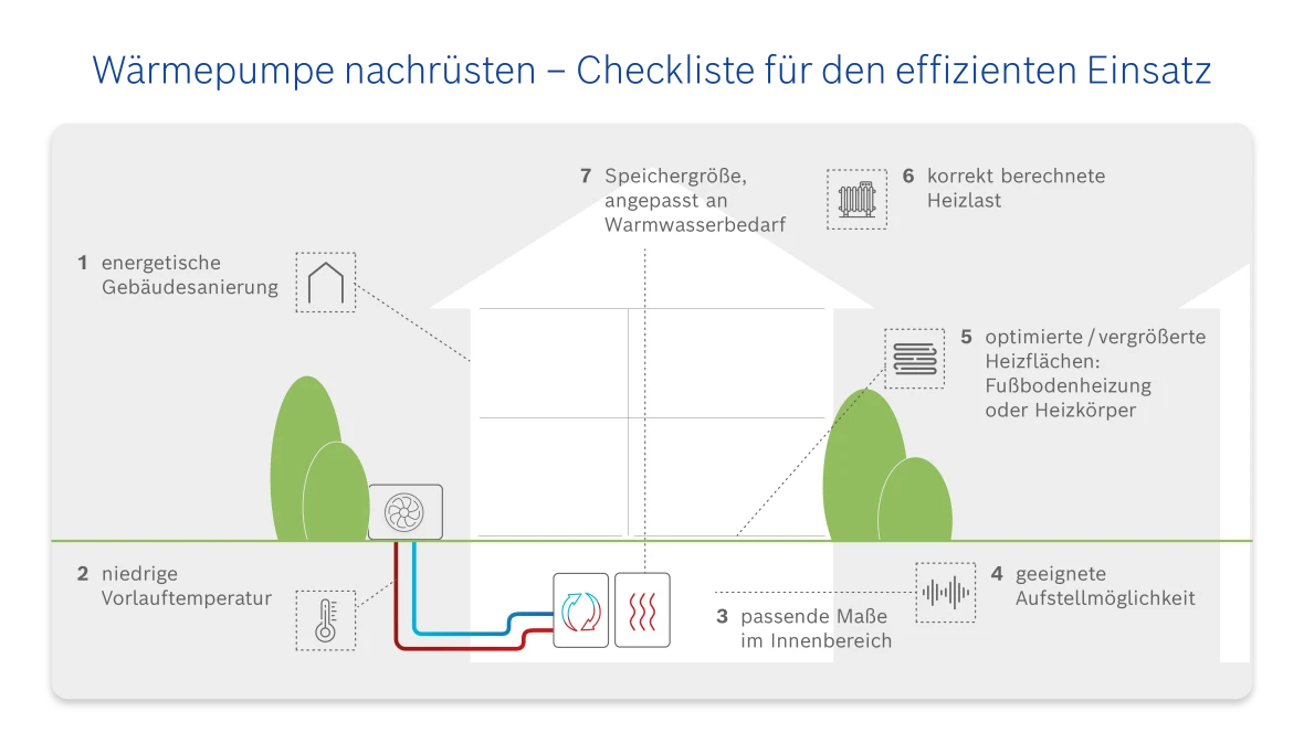 Infografik zur Nachrüstung einer Wärmepumpe inklusive Checkliste für den effizienten Einsatz.