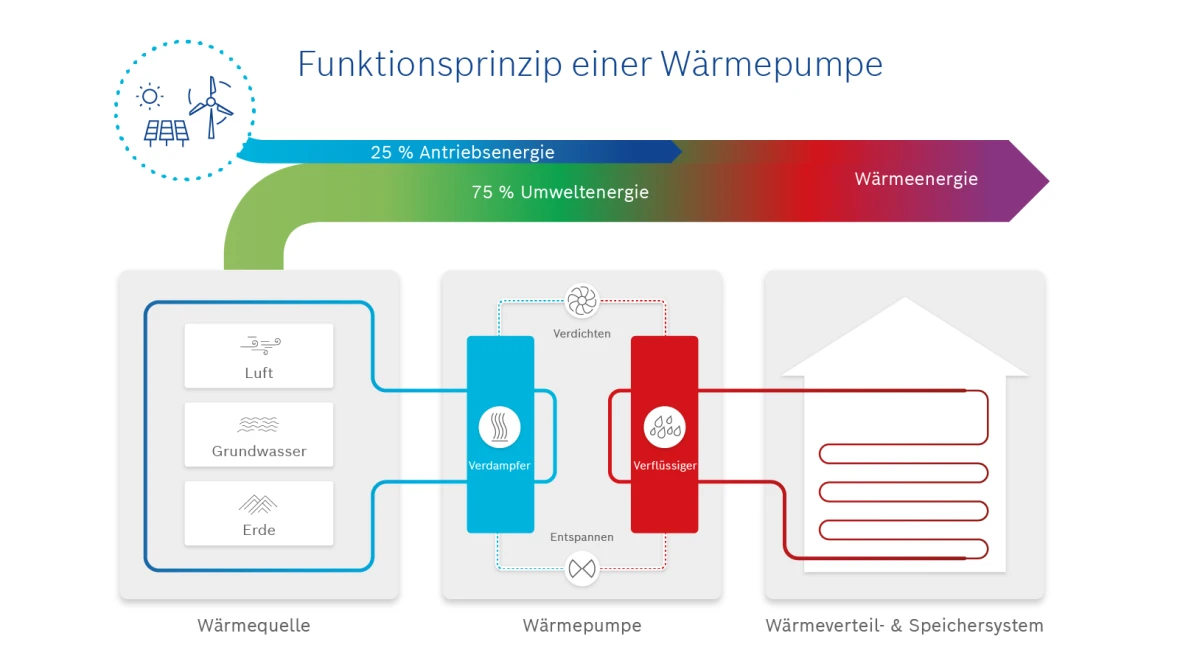 Infografik zur Funktionsweise einer Bosch Wärmepumpe.