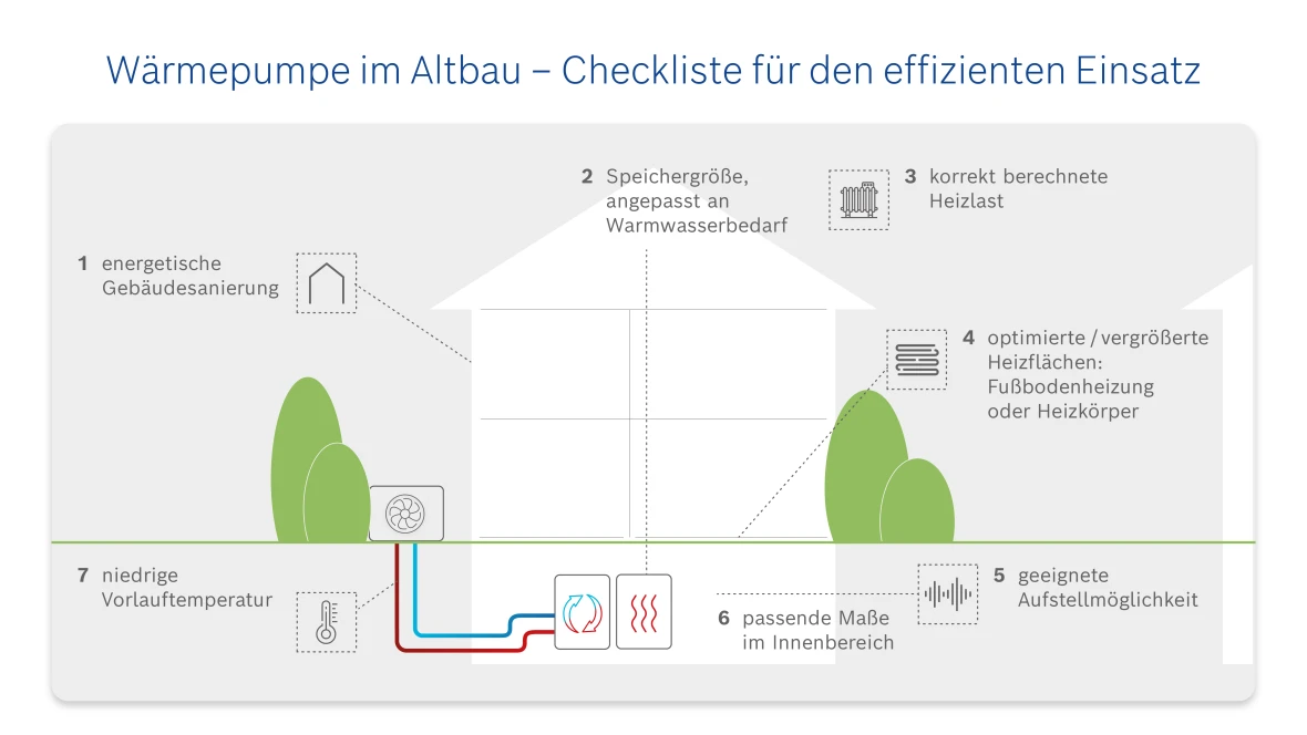 Infografik mit Checkliste für den effizienten Einsatz von Wärmepumpen im Altbau