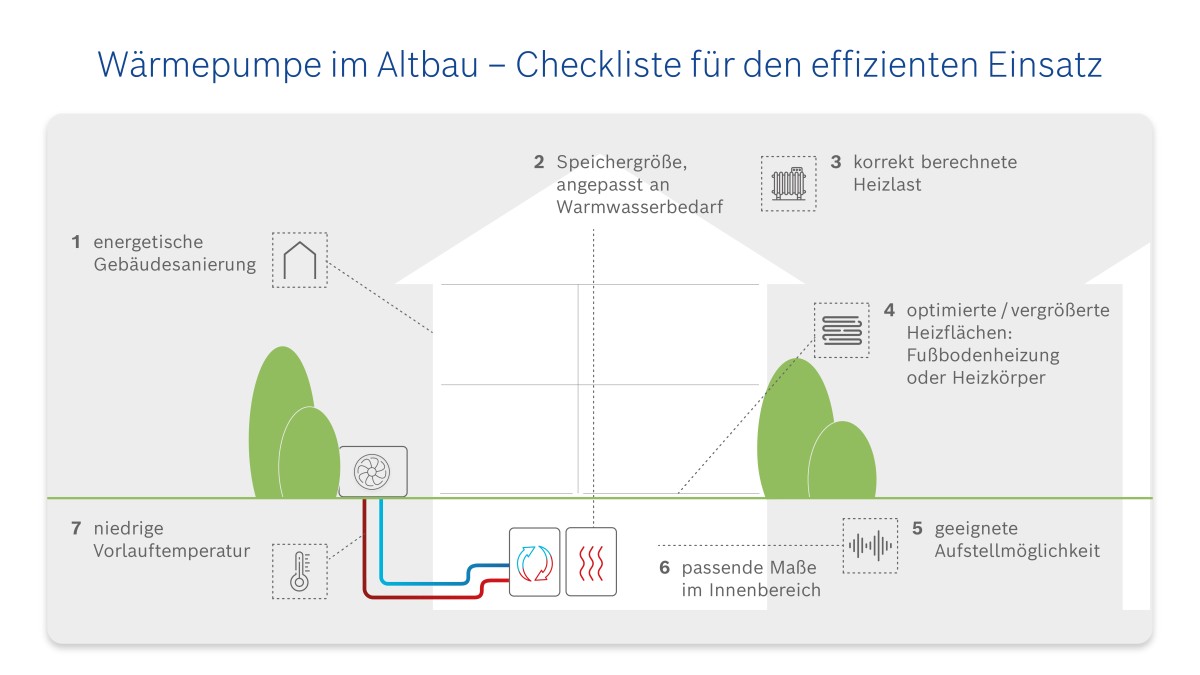 Infografik mit Checkliste für den effizienten Einsatz von Wärmepumpen im Altbau Infografik mit Checkliste für den effizienten Einsatz von Wärmepumpen im Altbau
