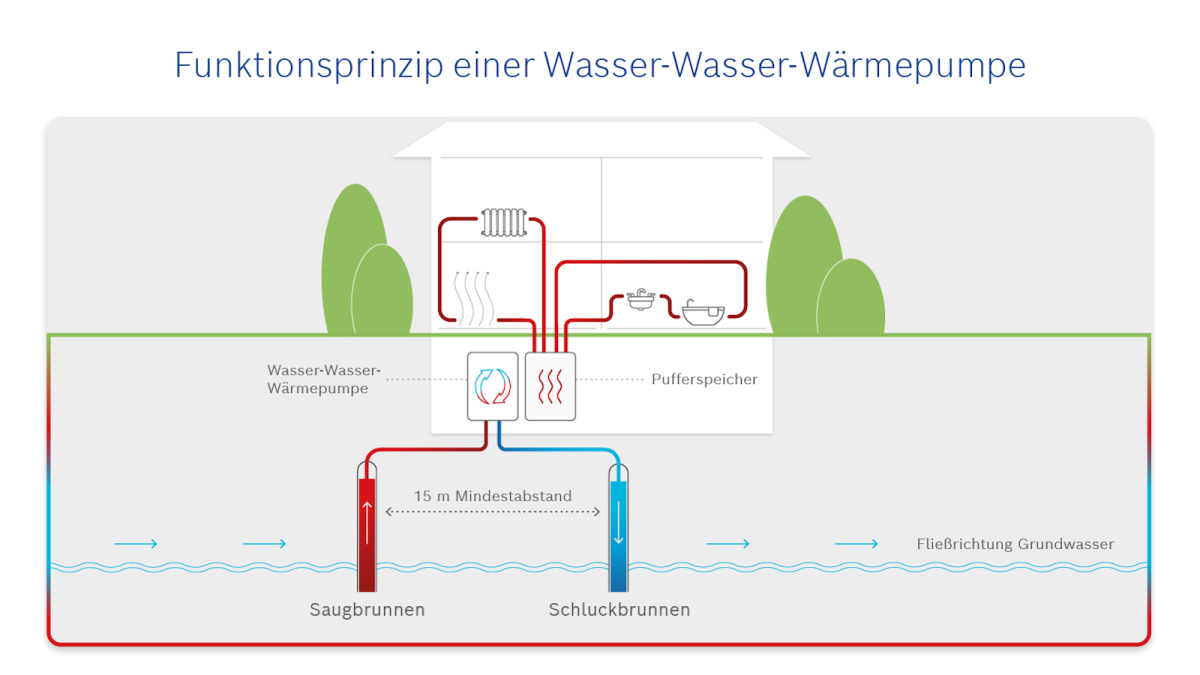 Infografik über das Funktionsprinzip von Wasser-Wasser-Wärmepumpen. Infografik über das Funktionsprinzip von Wasser-Wasser-Wärmepumpen.