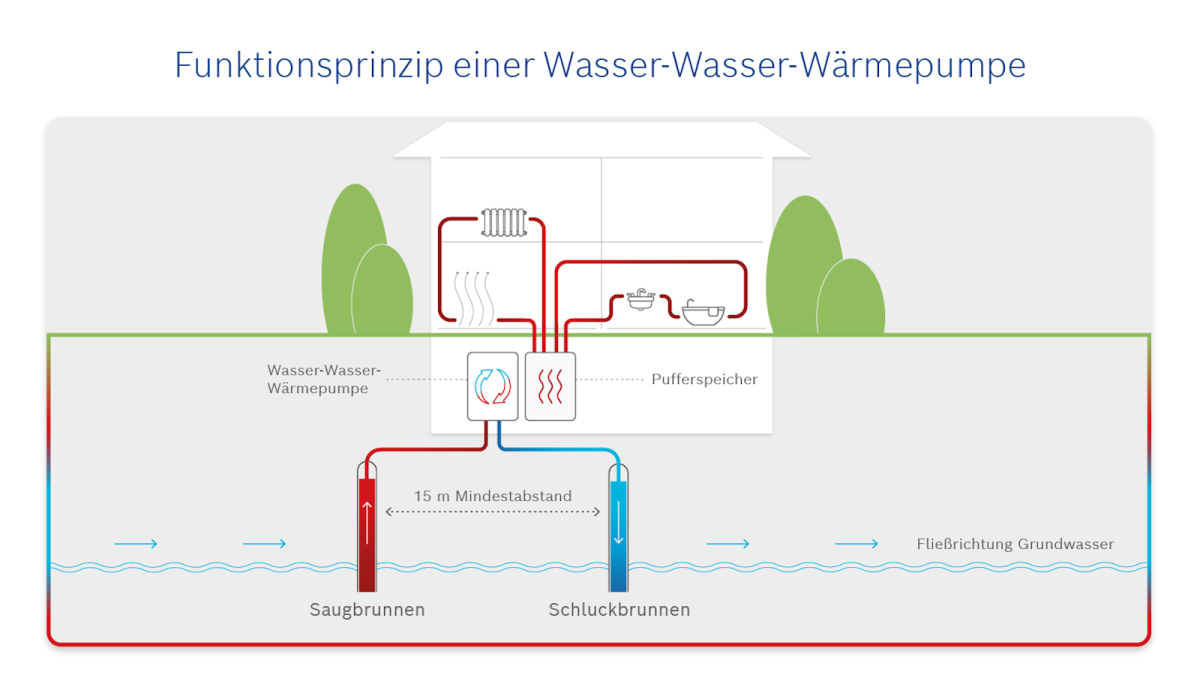 Wasser-Wasser-Wärmepumpe: effiziente Technologie