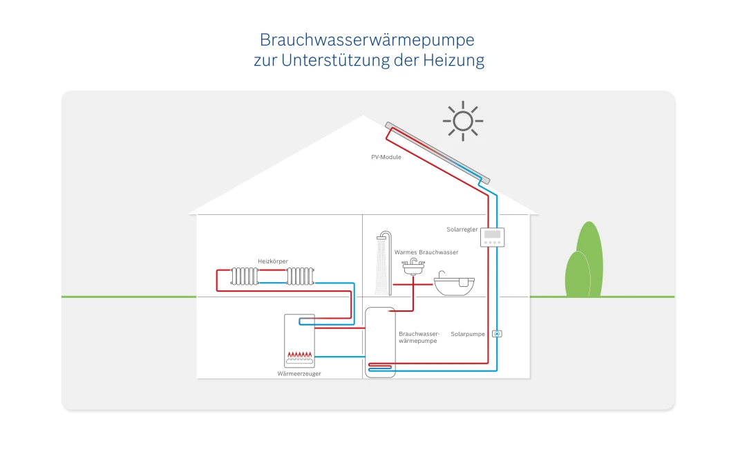 Infografik einer Brauchwasserwärmepumpe zur Unterstützung der Heizung.