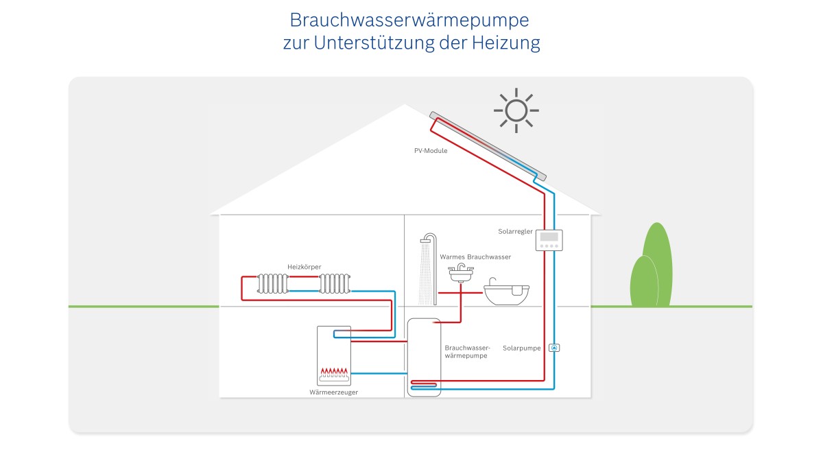 Infografik einer Brauchwasserwärmepumpe zur Unterstützung der Heizung. Infografik einer Brauchwasserwärmepumpe zur Unterstützung der Heizung.