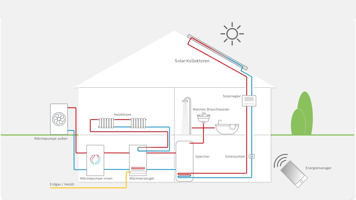 Infografik über die Funktion einer Hybridheizung Infografik über die Funktion einer Hybridheizung