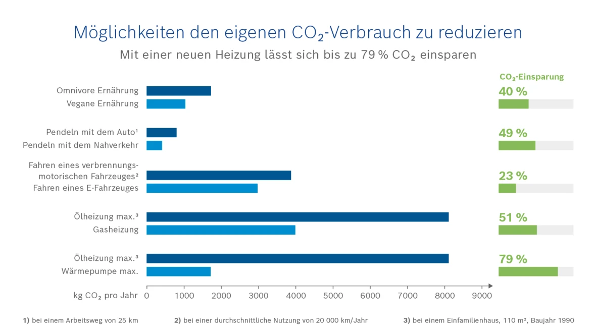 Infografik die Möglichkeiten aufzeigt den eigenen CO2-Verbrauch zu reduzieren - hierbei ergibt sich, dass mit einer neuen Heizung sehr viel eingespart werden kann.