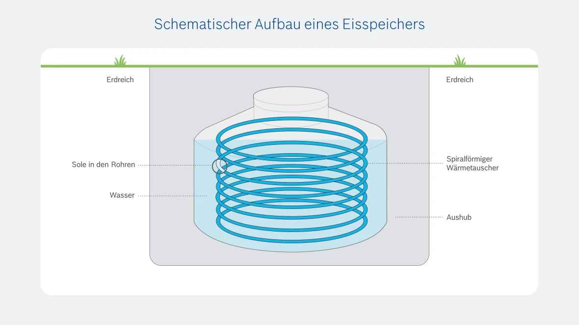 Infografik zum schematischen Aufbau eines Eisspeichers.