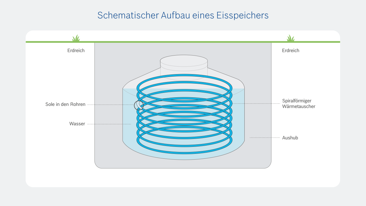 Infografik zum schematischen Aufbau eines Eisspeichers. Infografik zum schematischen Aufbau eines Eisspeichers.