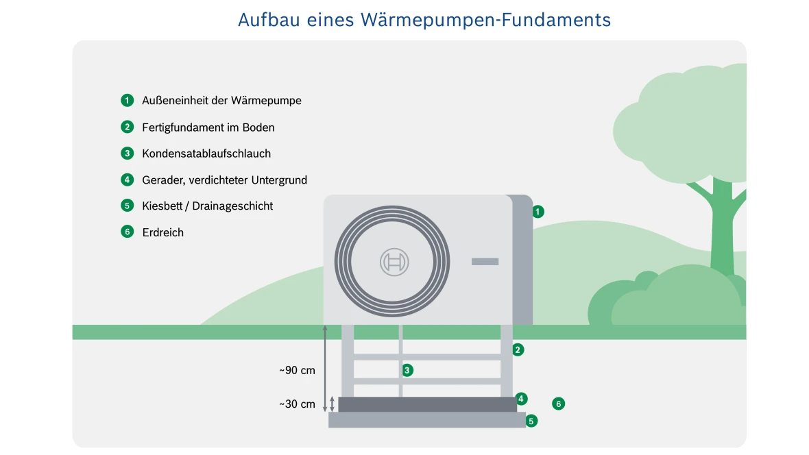 Infografik zum Aufbau eines Wärmepumpen-Fundaments eingebaut in den Boden