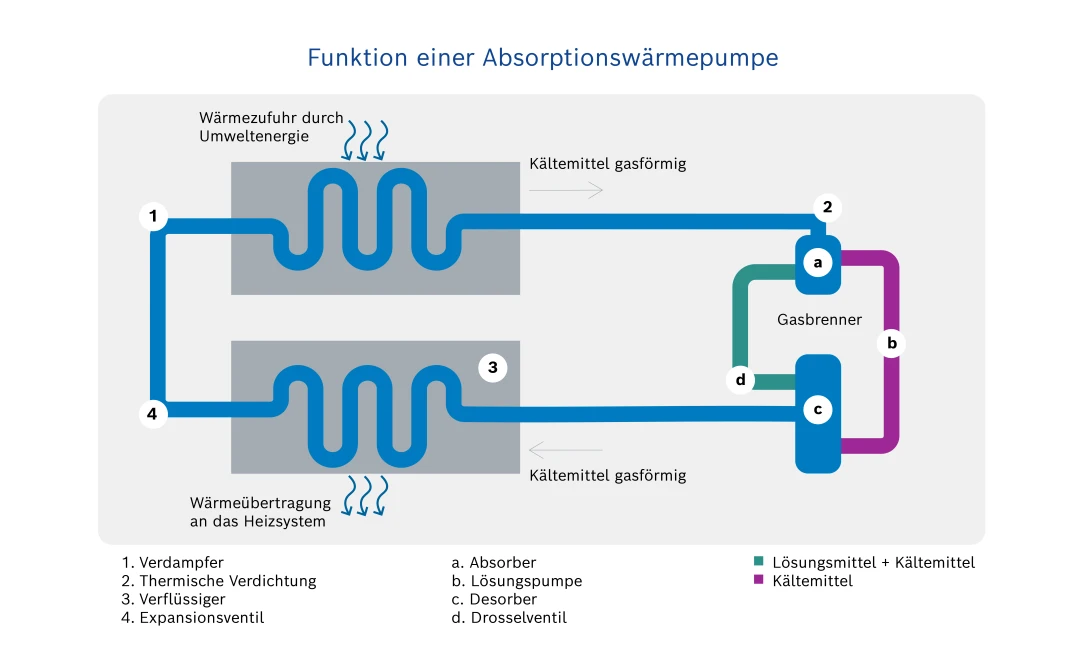 Infografik Funktionsweise einer Absorptionswärmepumpe