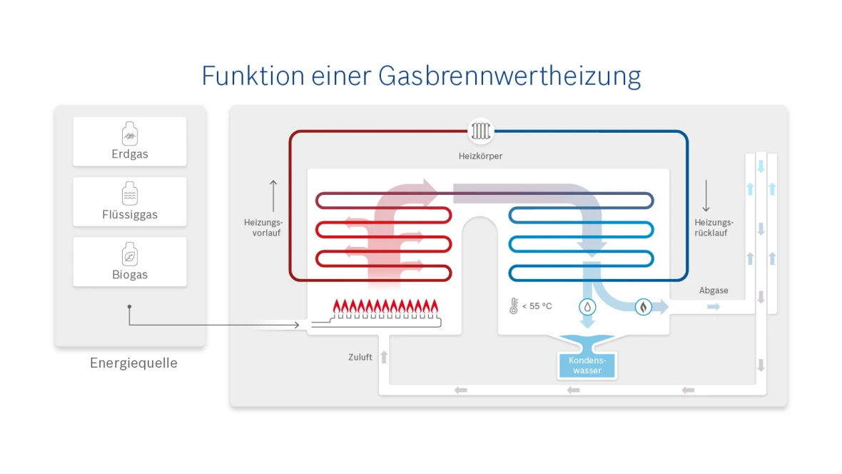 Funktion einer Gasbrennwertheizung