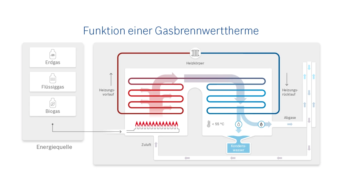 Funktion einer Gasbrennwerttherme